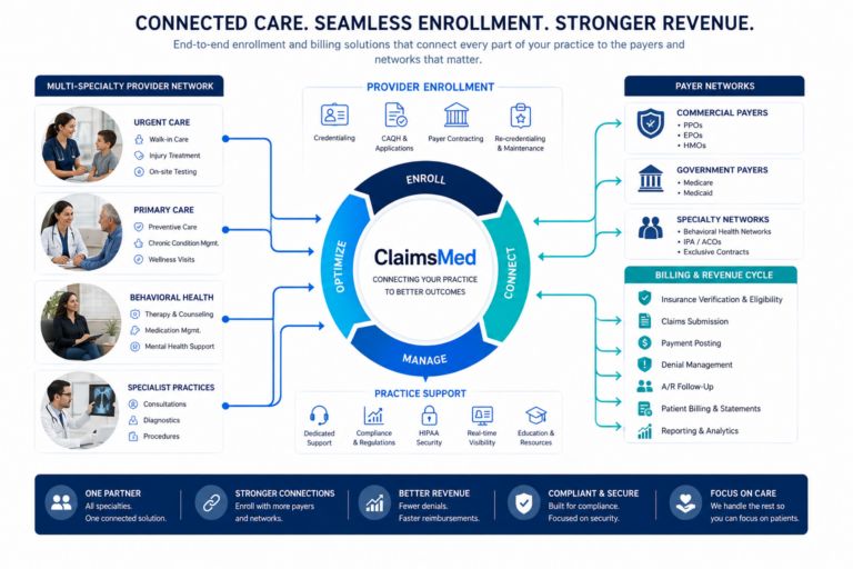 Multi-specialty healthcare workflow connecting urgent care, primary care, behavioral health, and specialist practices with provider enrollment, payer networks, billing, denial management, and revenue cycle reporting.